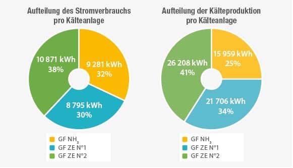 Aufteilung Verbauch