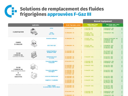 Tableau remplacement fluide FR