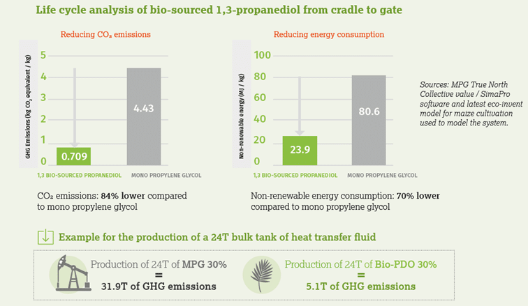 decarbonising food industry